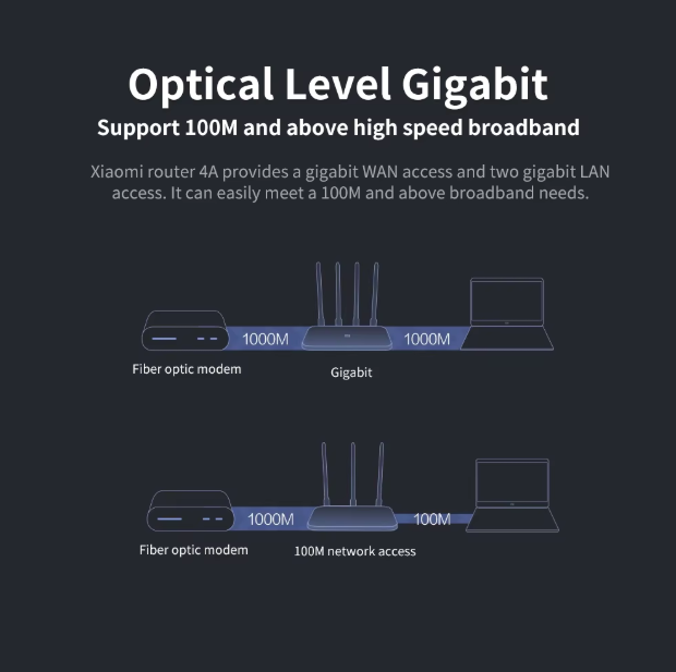 Xiaomi Mi Router 4A Gigabit Version – Dual-Band WiFi Repeater